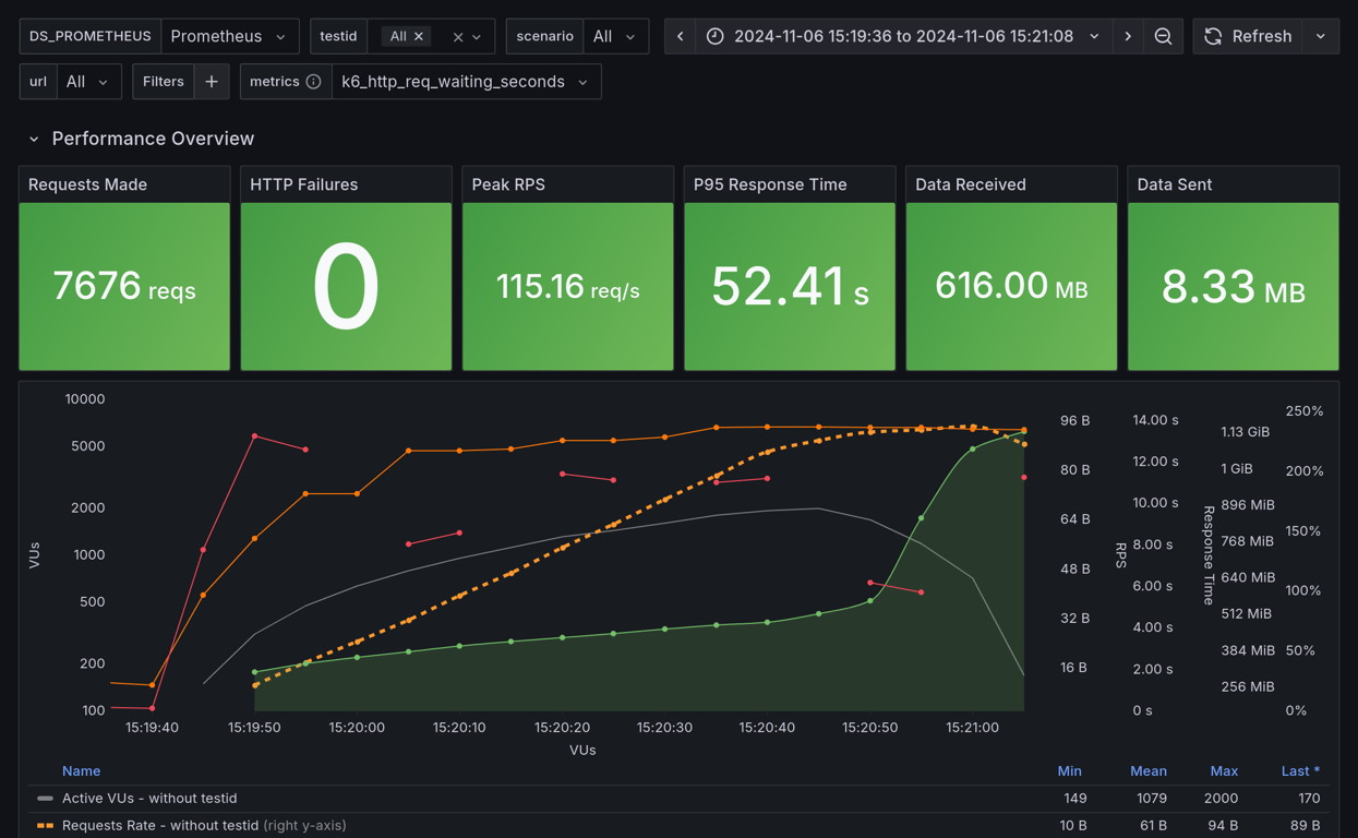 Performance Overview