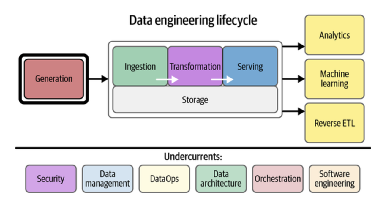 Data Engineering Domain