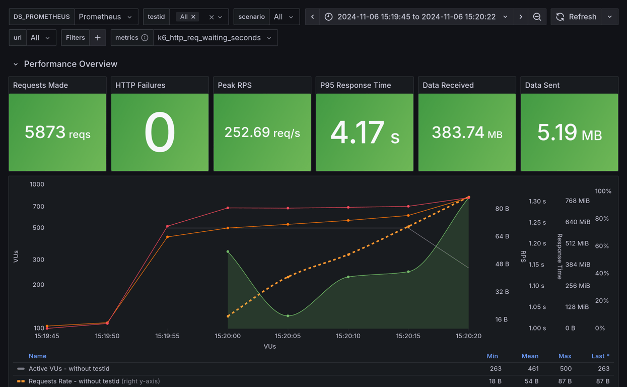 Performance Overview