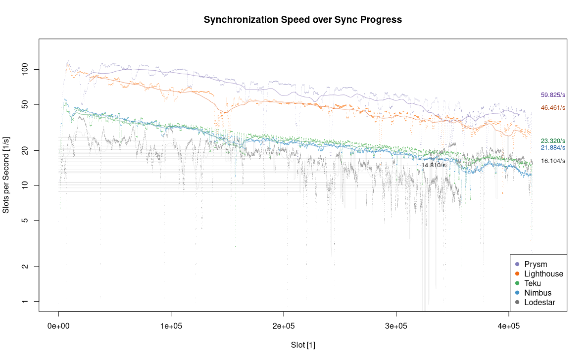 Sync Speed (Progress)