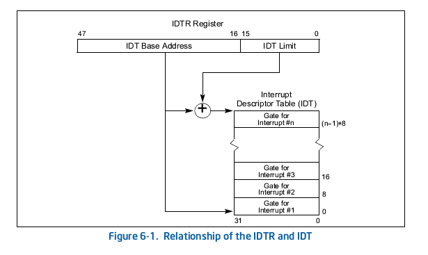 stackoverflow IDTR w/ IDT
