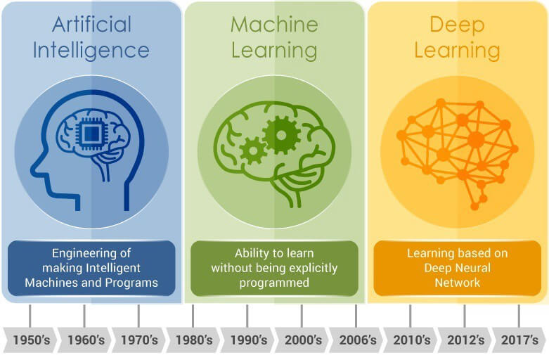 Types of Machine Learning