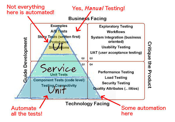 The Use of Tradition and Dogma in Testing