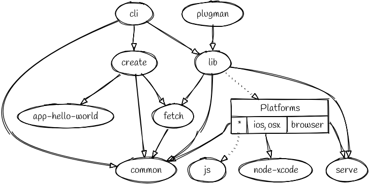 Cordova Dependency Graph