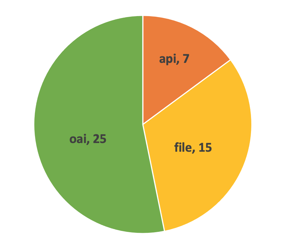 oai: 25%, file: 15%, api: 7%