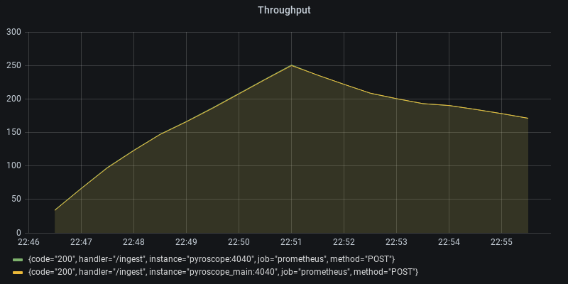 Throughput