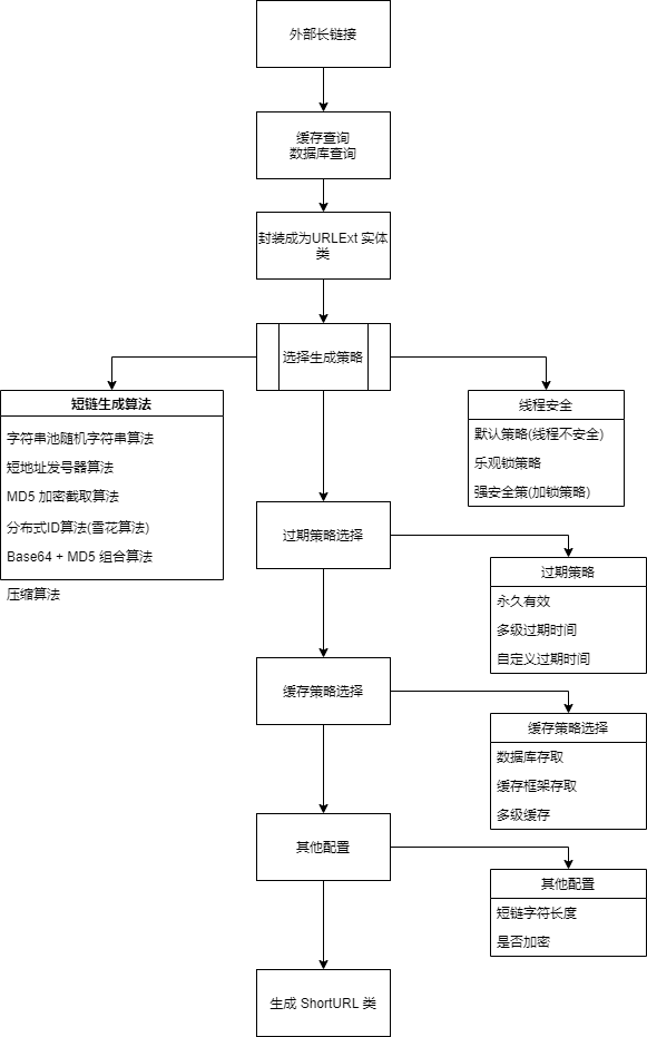 短链生成算法.drawio