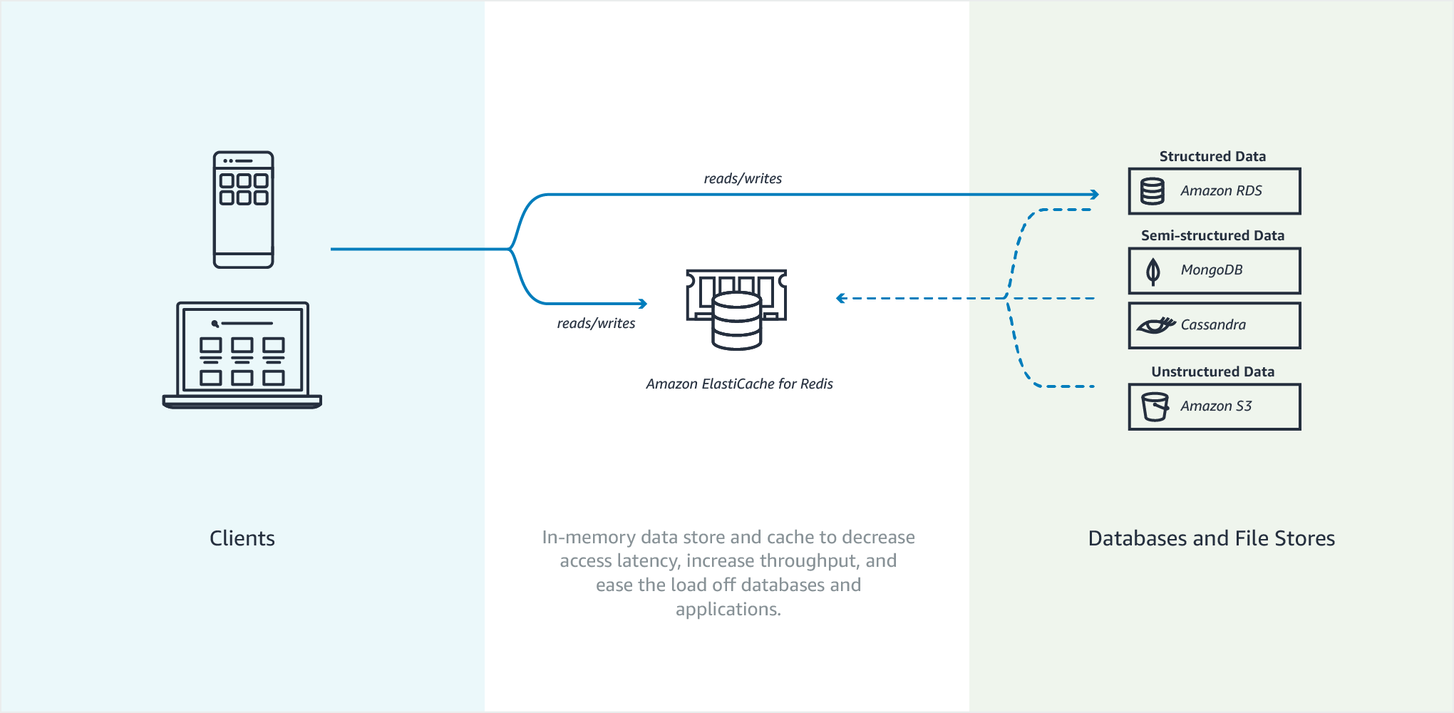 Redis is loading the dataset in memory. In memory database схема redis. spring kafka redis картинки. semi-structured data. redis cheat sheet.
