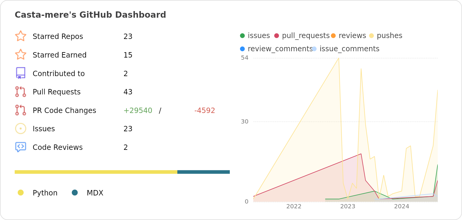 Dashboard stats of @Casta-mere