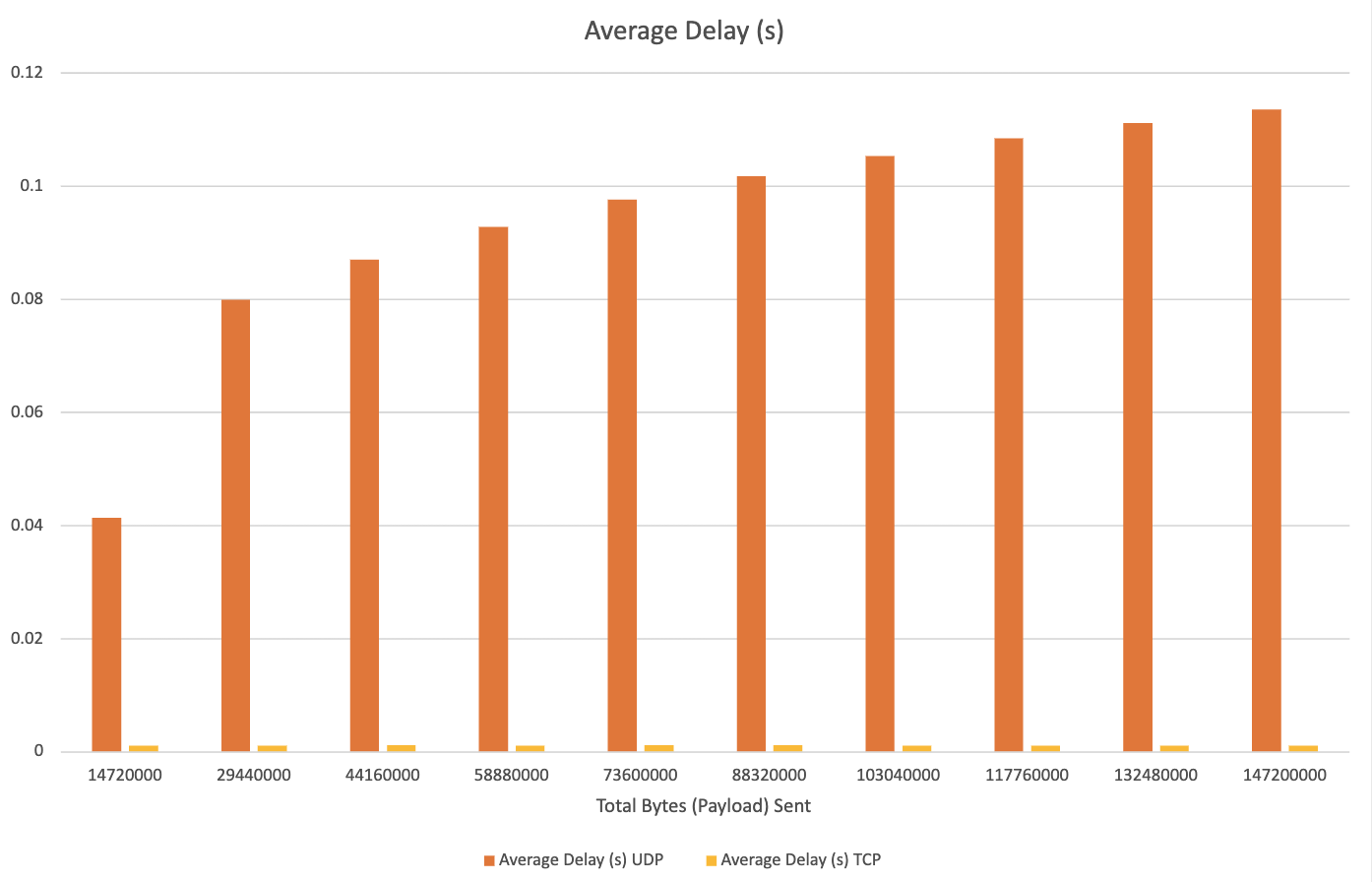 Average Delay for TCP and UDP