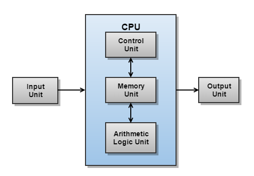 what is CPU? | what is Central Processing Unit | Computer memory types,  Computer learning, Computer basics