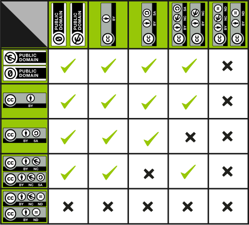 Creative Commons license compatibility matrix