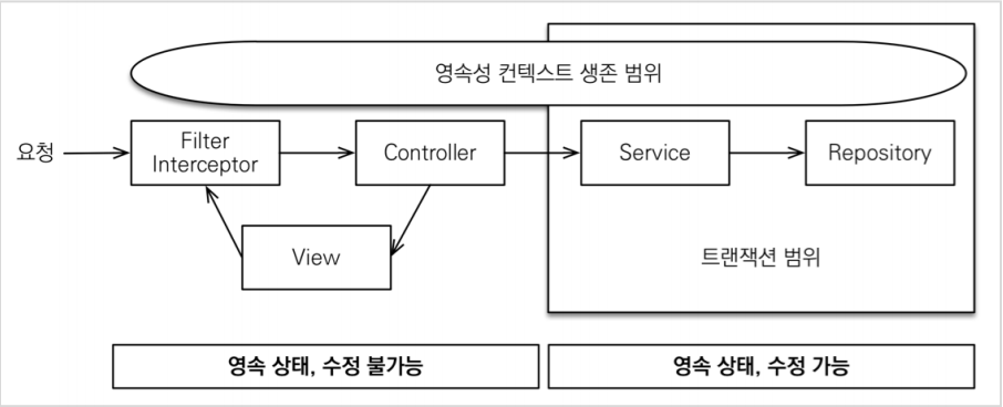 OSIV 사용