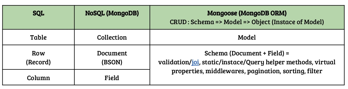 SQL vs NoSQL