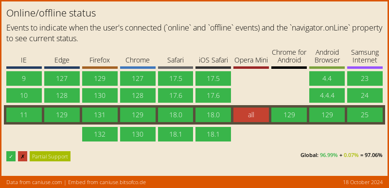 Data on support for the online-status feature across the major browsers from caniuse.com