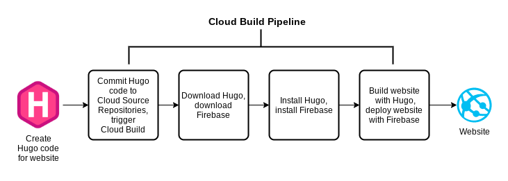 Process Overview