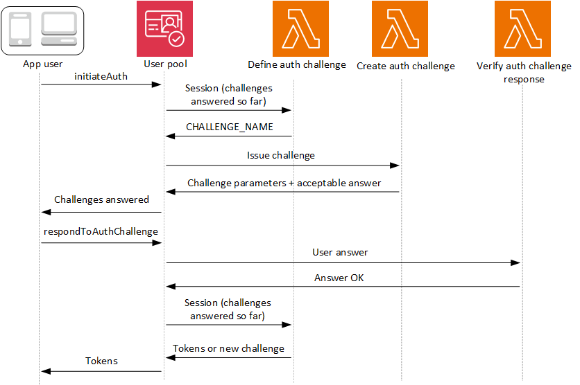 Lambda Triggers Diagram