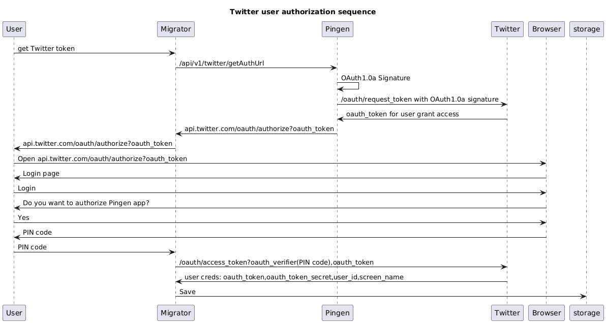 Twitter diagram