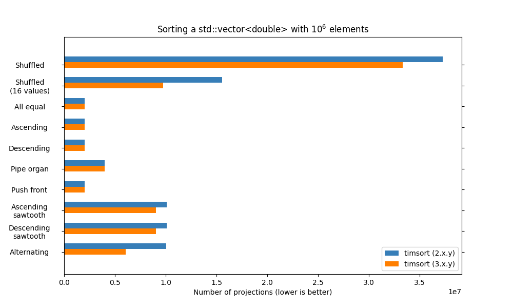 Bar plot showing the numbers of projections performed by timsort versions 2.x.y and 3.x.y over an std::vector<double> of a million elements, with different data patterns