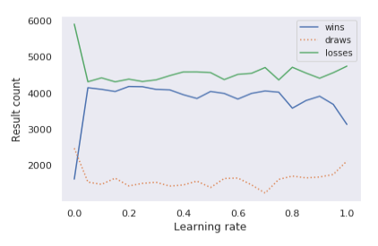 Learning rate vs. result count