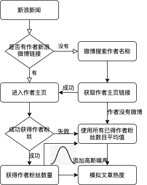 Article Heat Flow Chart