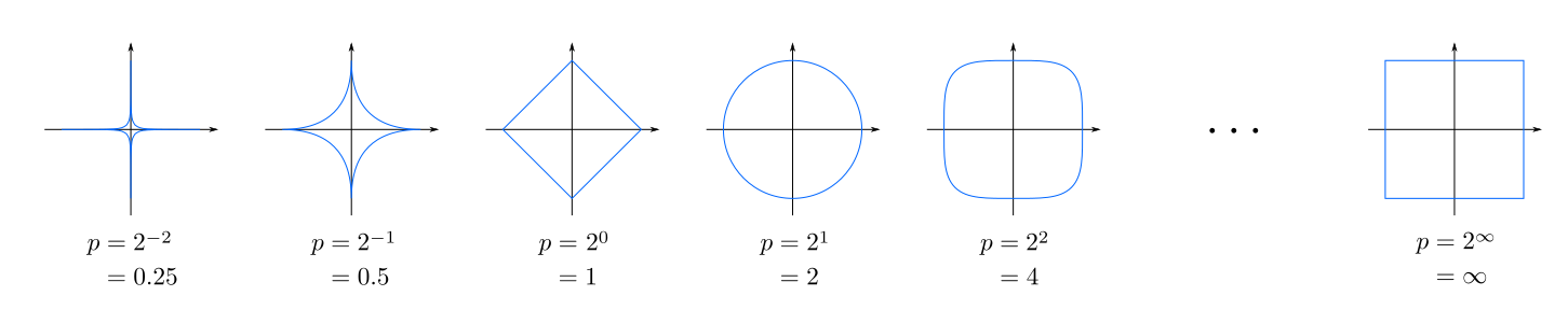 Minkowski distance