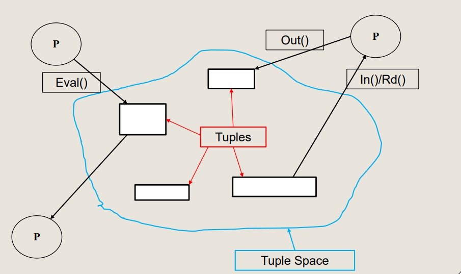 Tuple Space 大概長這樣