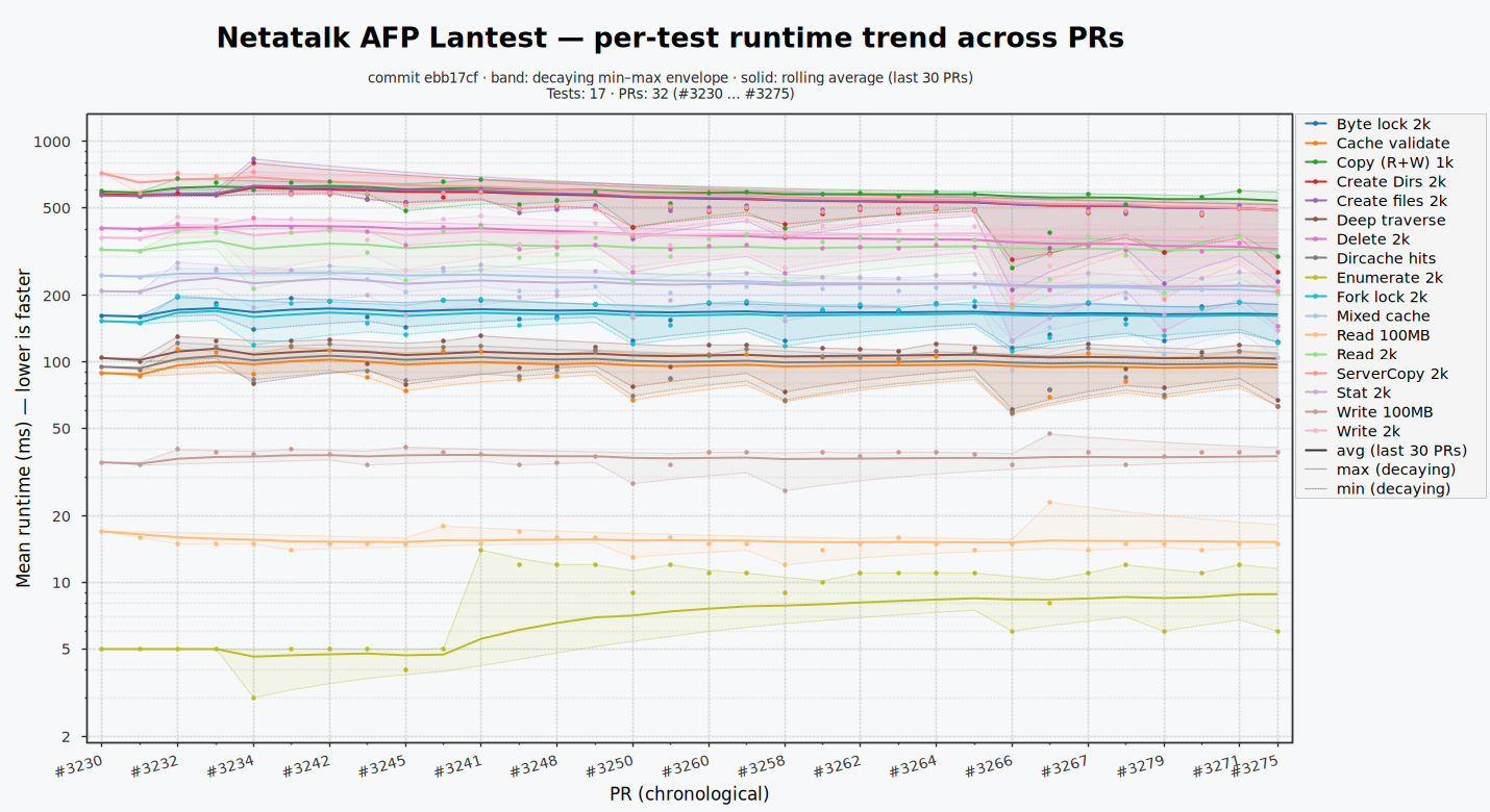 Performance trend