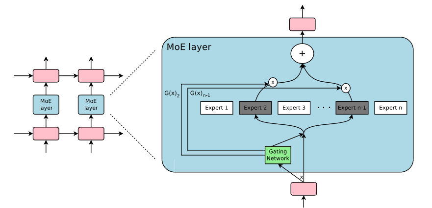 LSTM 中的 MoE 层