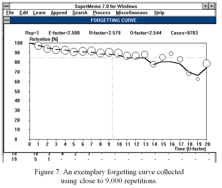 SuperMemo 7 for Windows (1992) displaying a forgetting curve based on averages