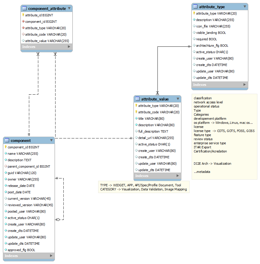 omponent Attribute Tables