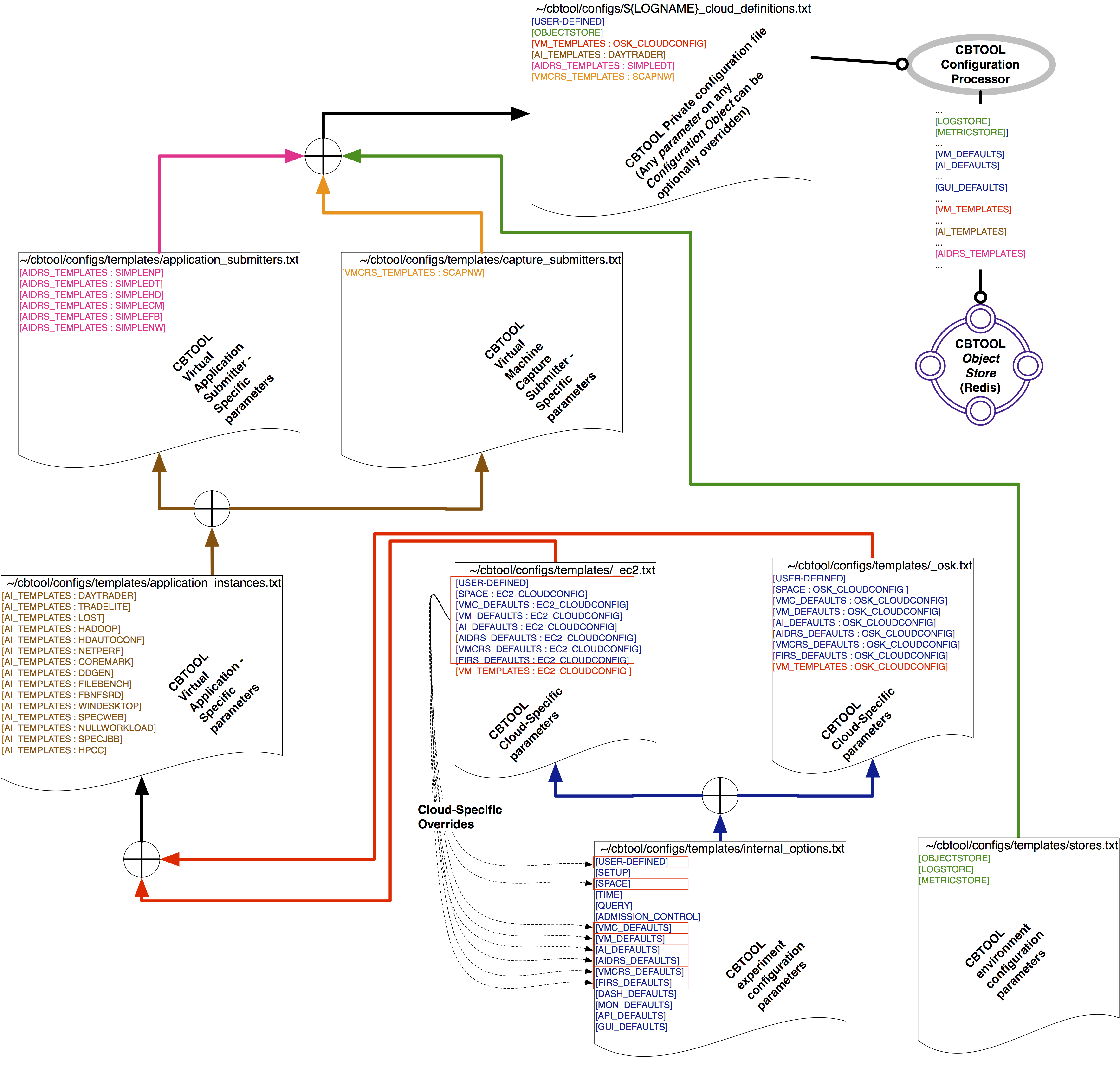 Configuration Objects