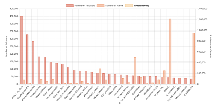 Chart showing Twitter bots with the most followers