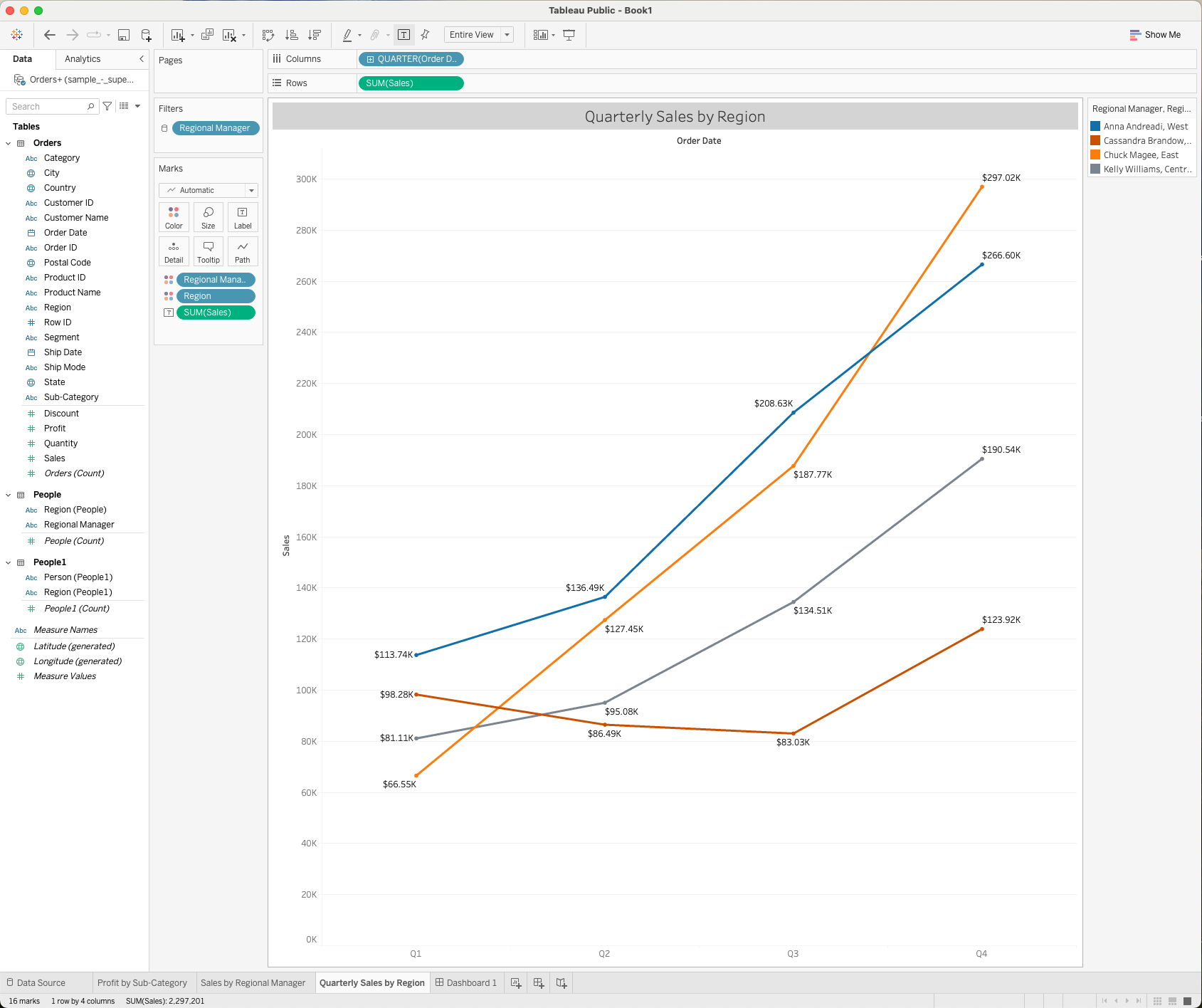 Quarterly sales by region