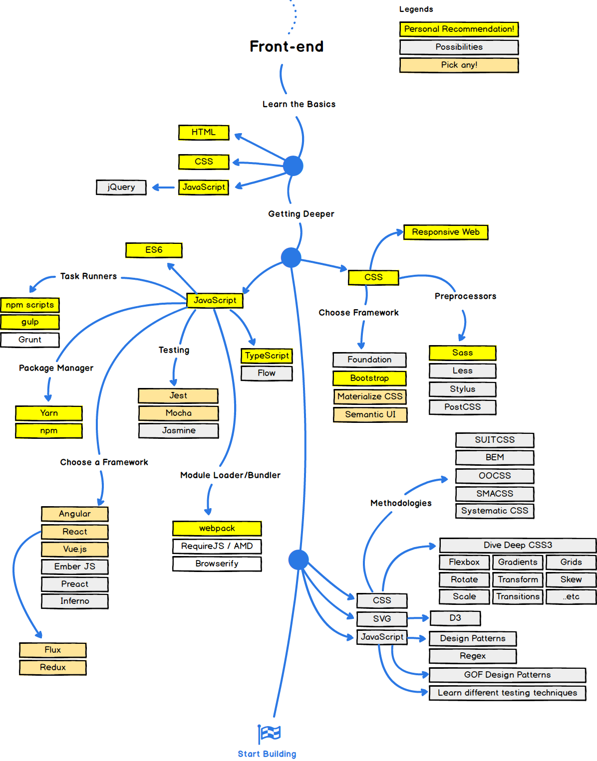 https://medium.freecodecamp.org/a-roadmap-to-becoming-a-web-developer-in-2017-b6ac3dddd0cf