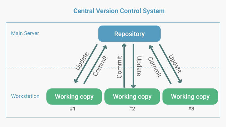 centralized system diagram