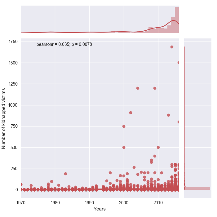 Figure 1: Increase of kidnappings over years