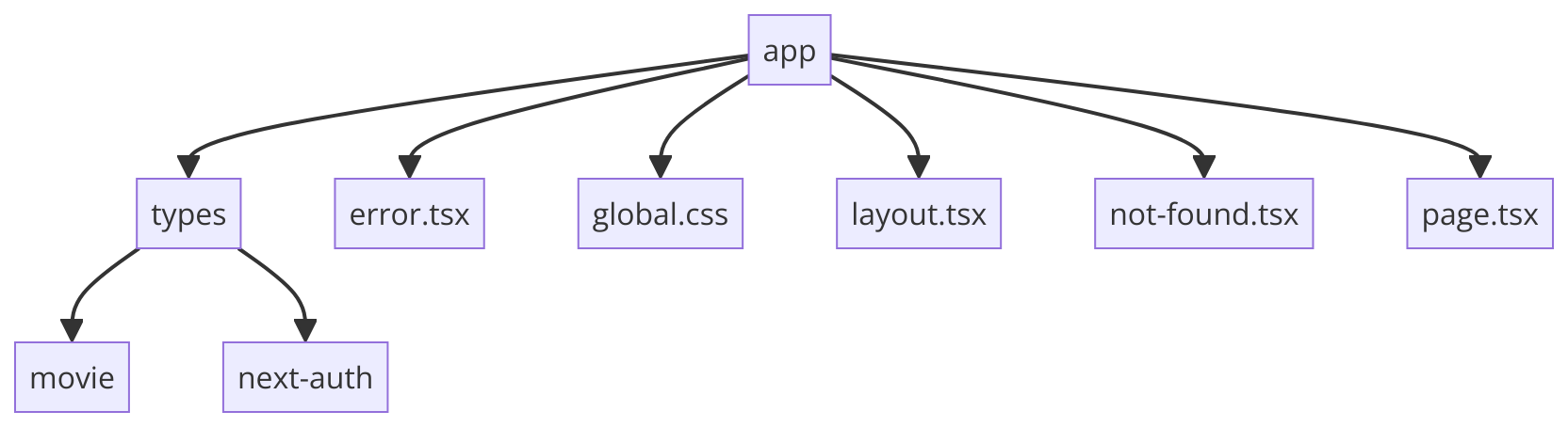 Types and Miscellaneous Files