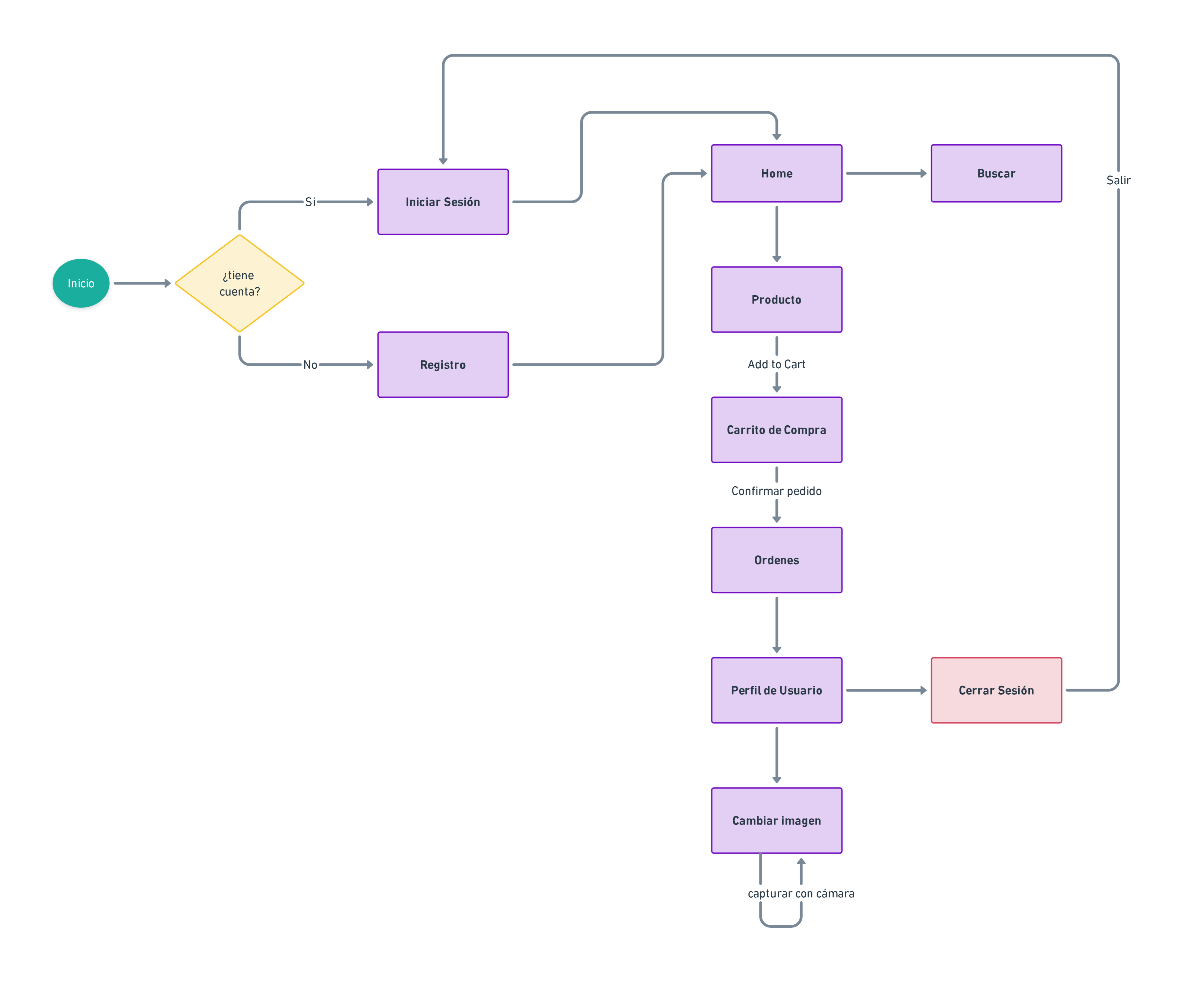 User Flow