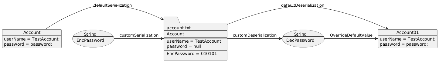 customSerialization