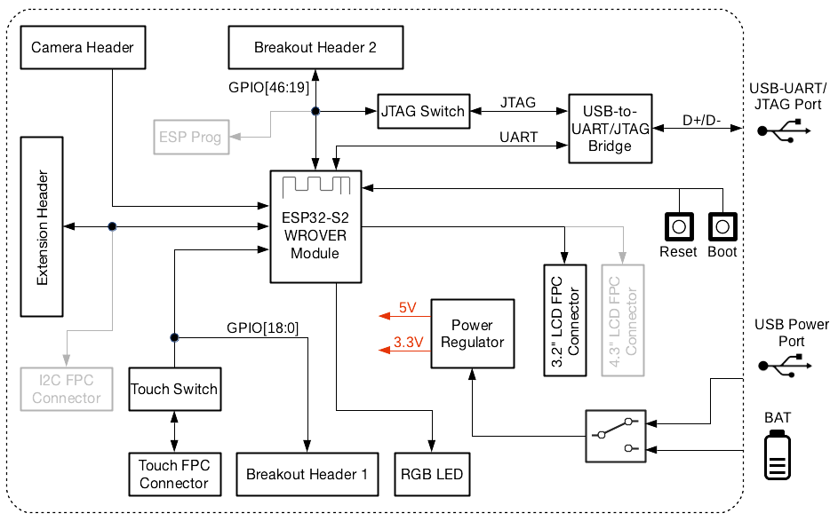 ESP32-S2-Kaluga-1 功能框图