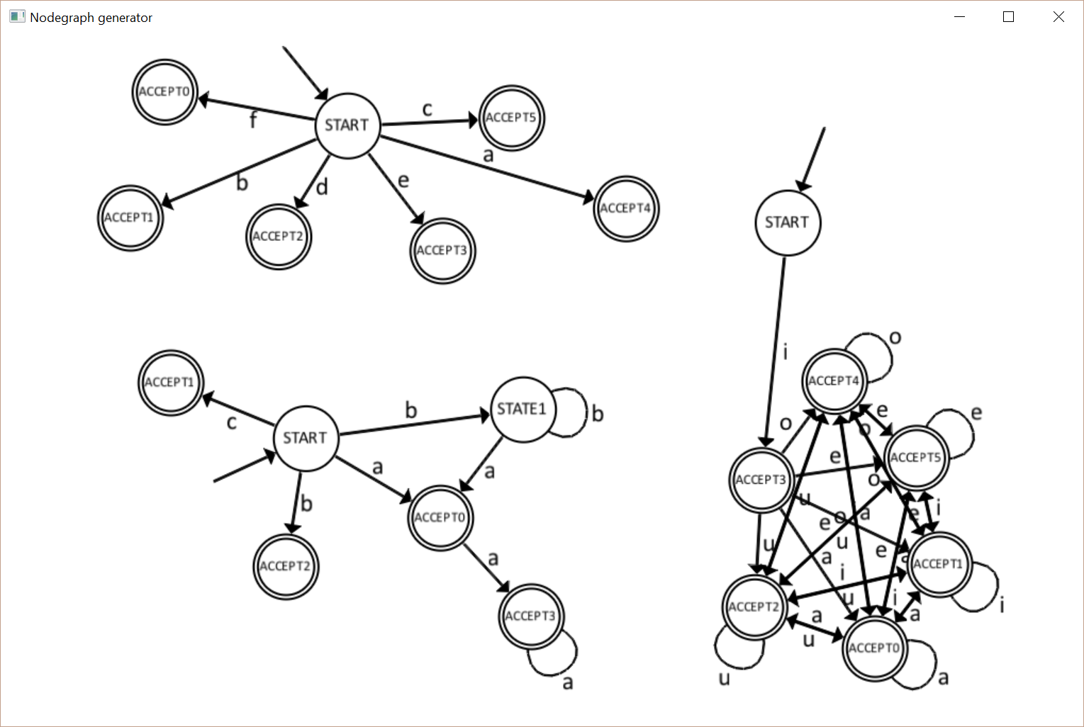 A sample graph generated out of three NFAs