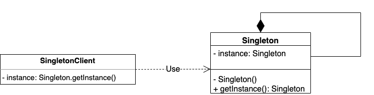 Singleton Class Diagram