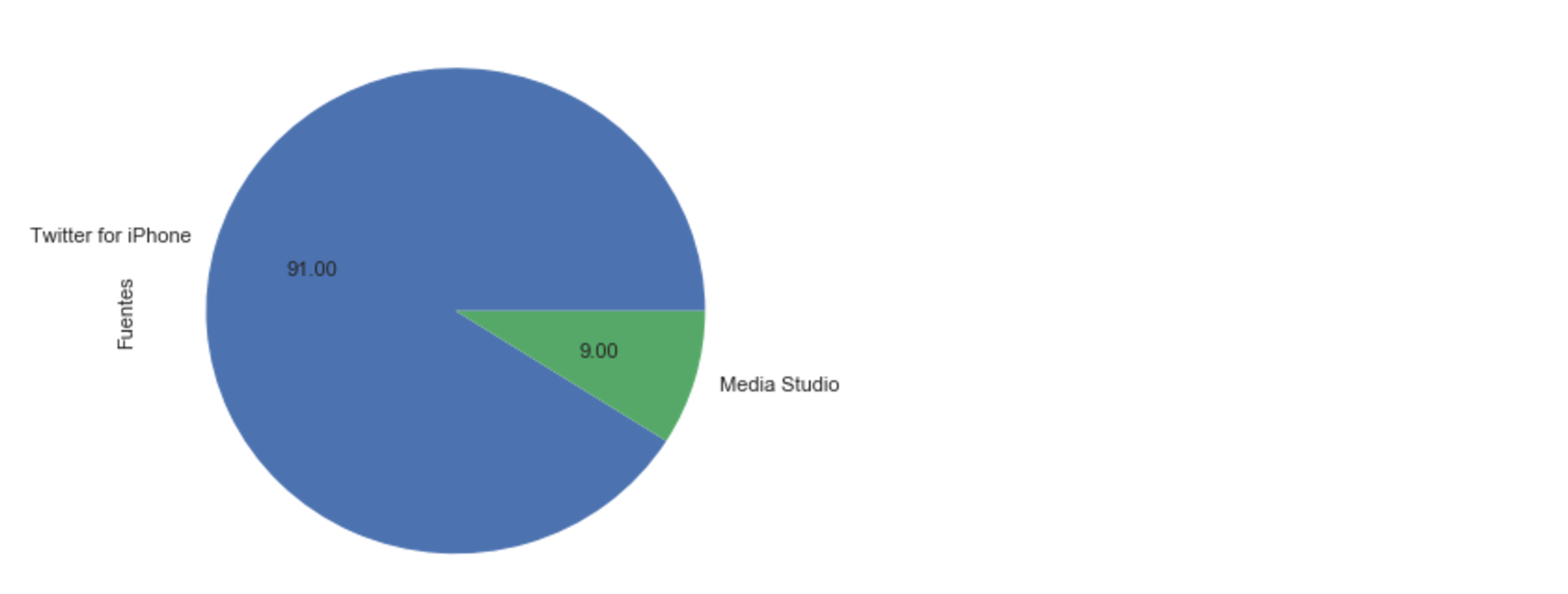 Pie chart of sources