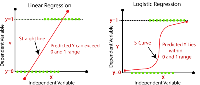 Linear Regression vs Logistic Regression - Javatpoint