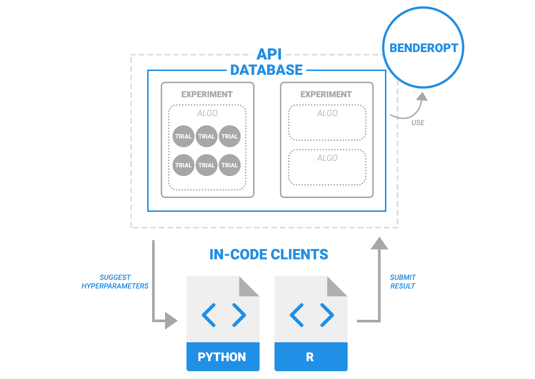 API - OTHER CLIENTS