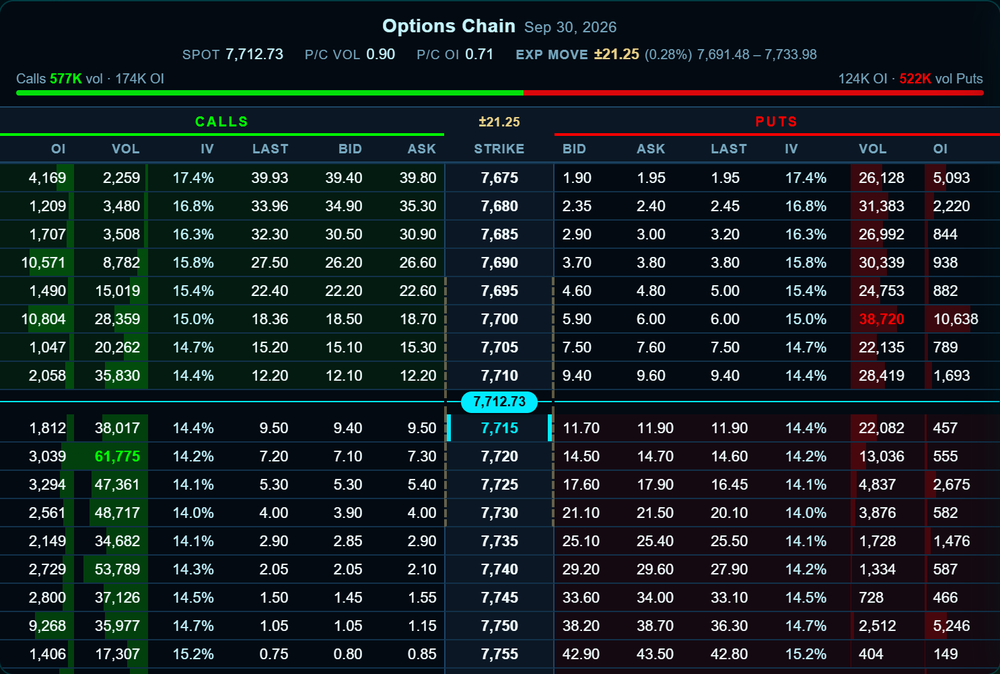 Options chain with volume bars, spot divider and expected-move edges