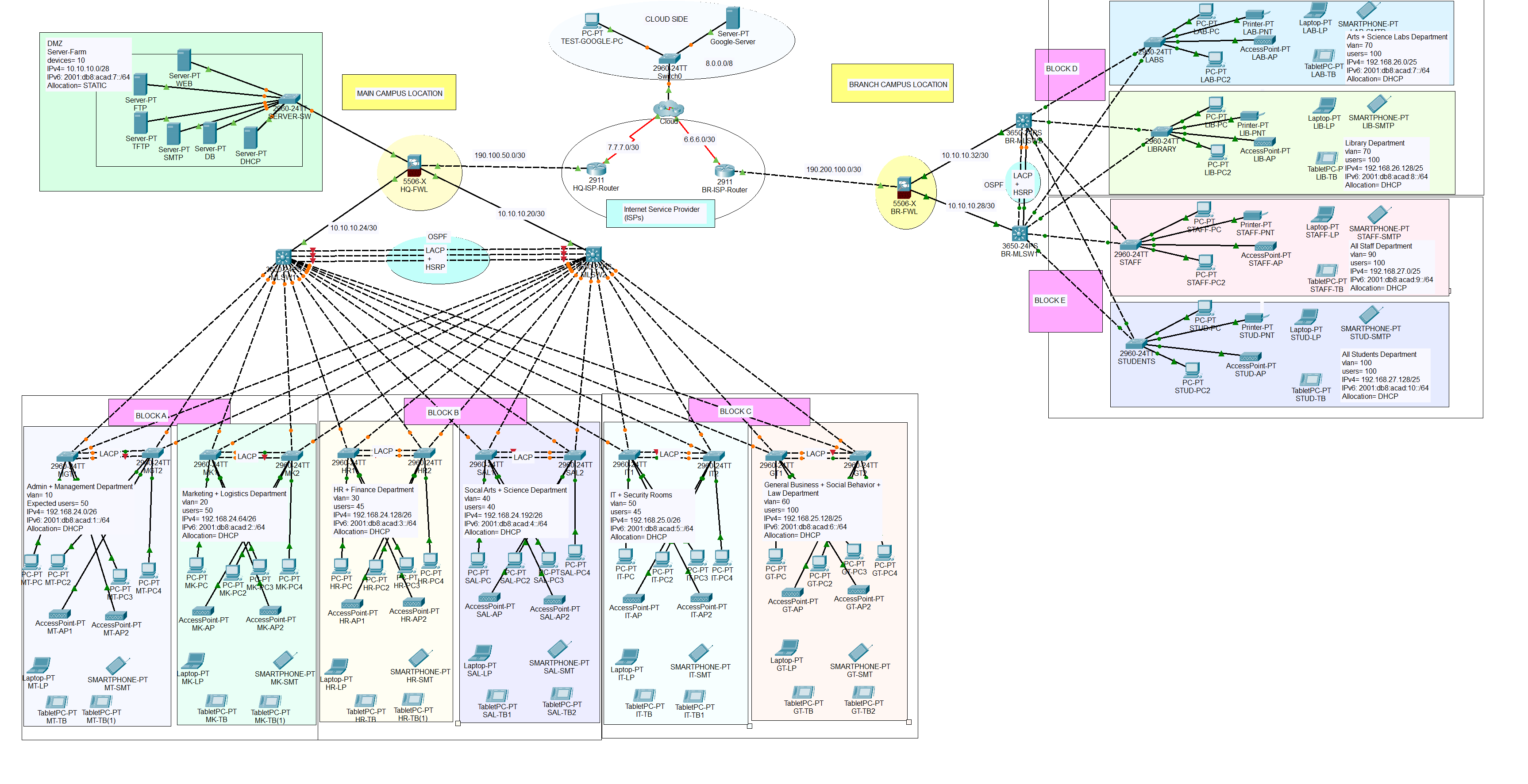 Secure College Campus Network