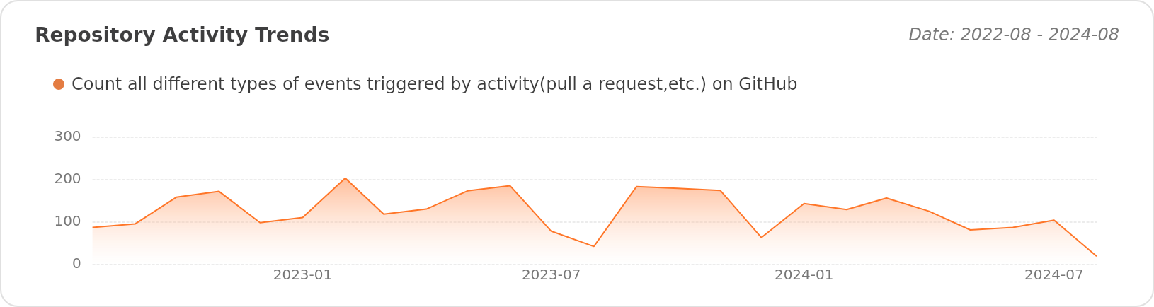 Activity Trends of pingcap/tidb - Last 28 days