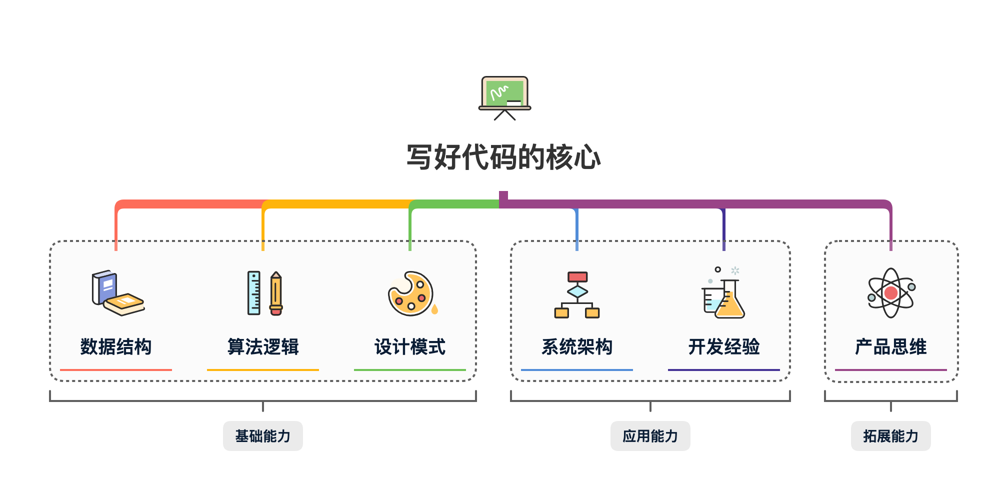 图 15-1 写好代码的核心